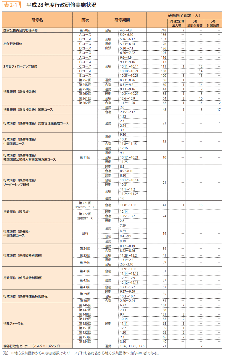 表2-1 平成28年度行政研修実施状況