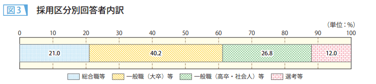 図3 採用区分別回答者内訳