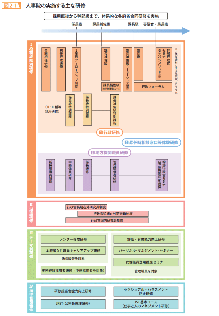 図2－1　人事院の実施する主な研修