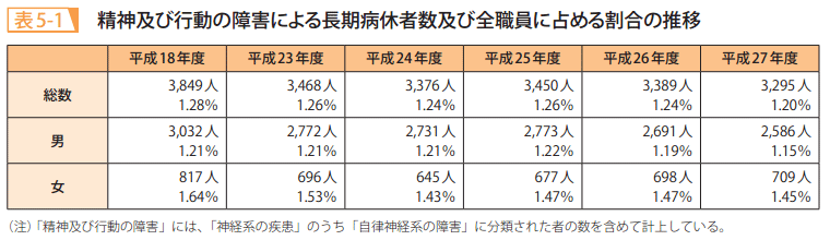 表5-1 精神及び行動の障害による長期病休者数及び全職員に占める割合の推移