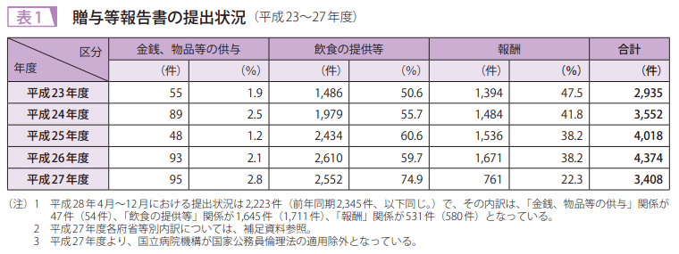 表1 贈与等報告書の提出状況(平成23~27年度)