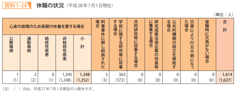 資料1－24　休職の状況（平成28年7月1日現在）