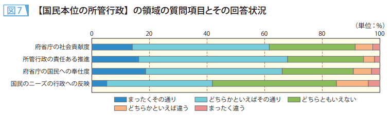 図7 【国民本位の所管行政】の領域の質問項目とその回答状況