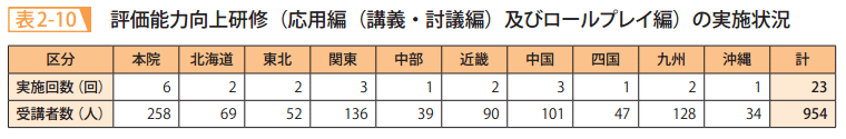 表2-10 評価能力向上研修(応用編(講義・討議編)及びロールプレイ編)の実施状況