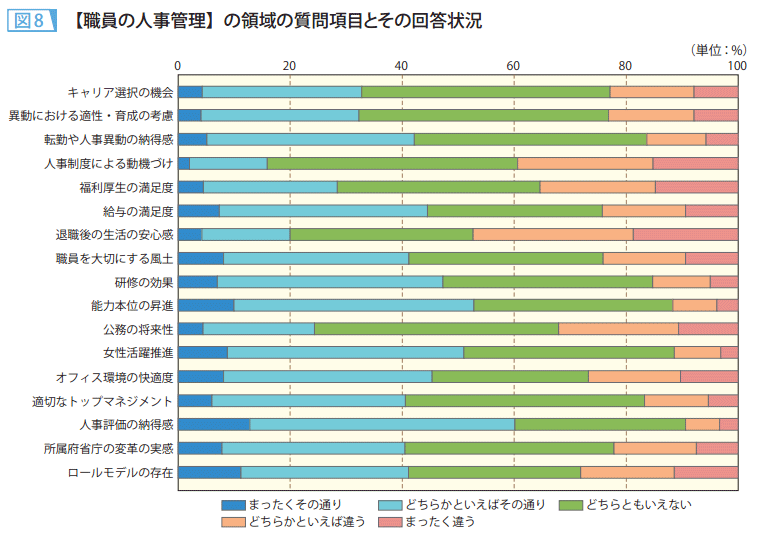 図8 【職員の人事管理】の領域の質問項目とその回答状況