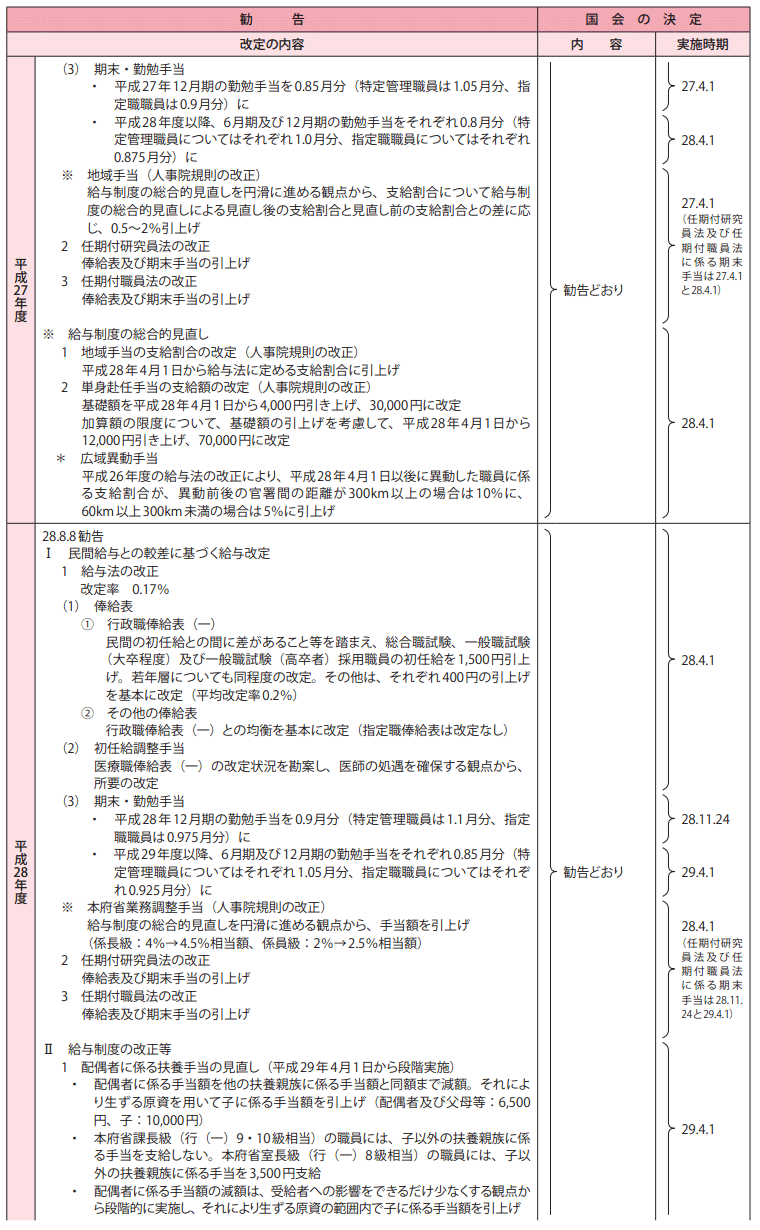 給与改定勧告及び実施状況の概要（平成24年度～28年度）3