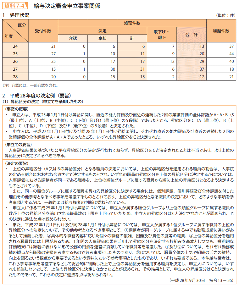 資料7－4　給与決定審査申立事案関係1