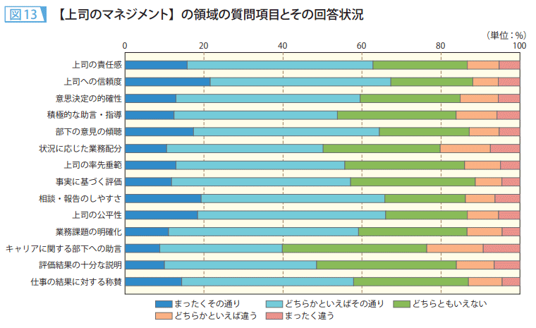 図13 【上司のマネジメント】の領域の質問項目とその回答状況