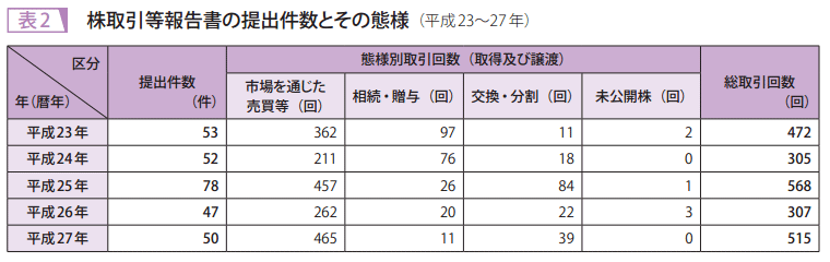 表2 株取引等報告書の提出件数とその態様(平成23~27年)