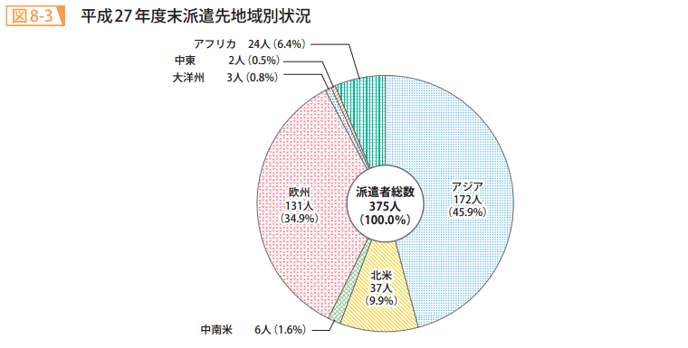 図8-3 平成27年度末派遣先地域別状況