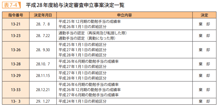 表7－4　平成28年度給与決定審査申立事案決定一覧