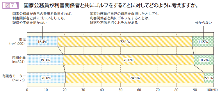 図7 国家公務員が利害関係者と共にゴルフをすることに対してどのように考えますか。