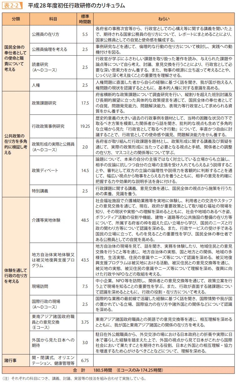 表2－2　平成28年度初任行政研修のカリキュラム
