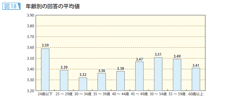 図18 年齢別の回答の平均値