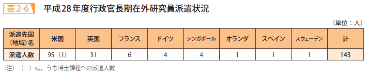 表2-6 平成28年度行政官長期在外研究員派遣状況