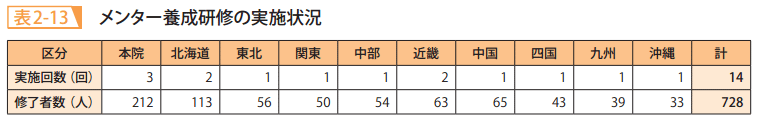 表2-13 メンター養成研修の実施状況