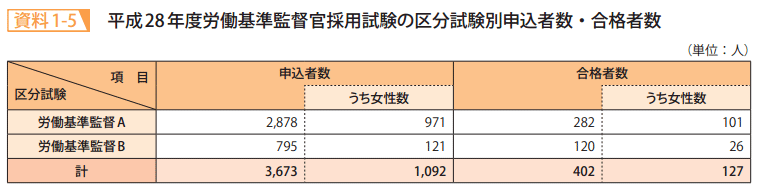 資料1－5　平成28年度労働基準監督官採用試験の区分試験別申込者数・合格者数