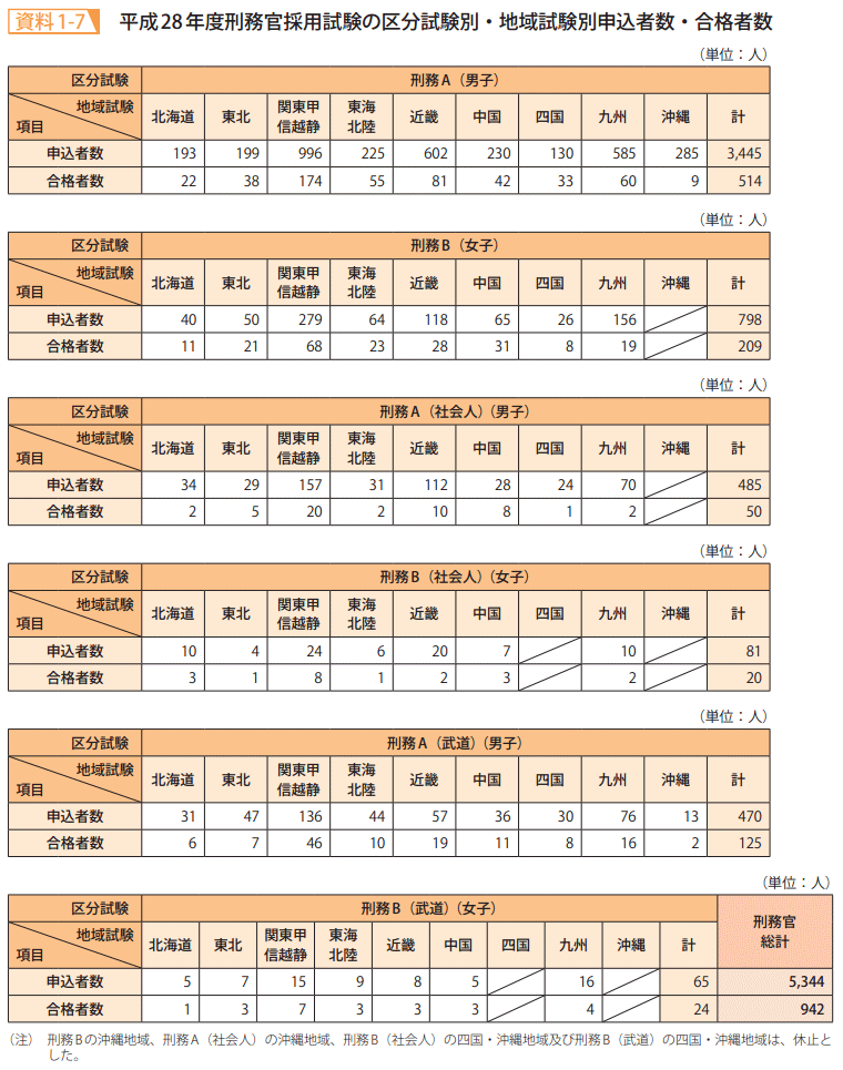 資料1－7　平成28年度刑務官採用試験の区分試験別・地域試験別申込者数・合格者数