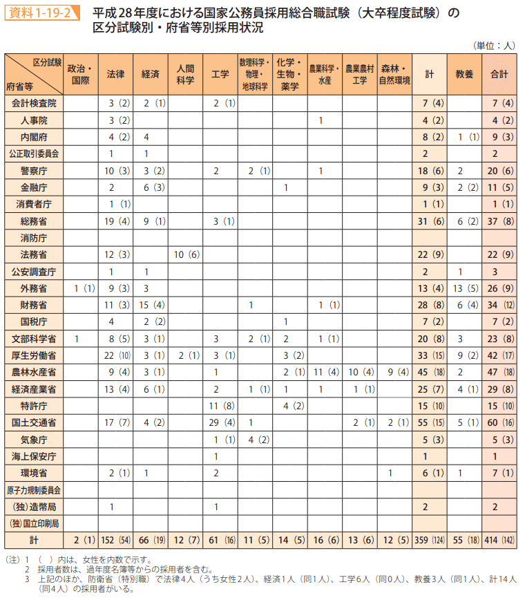 資料1－19－2　平成28年度における国家公務員採用総合職試験（大卒程度試験）の区分試験別・府省等別採用状況