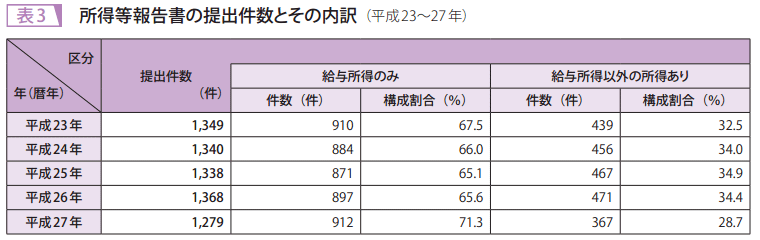 表3 所得等報告書の提出件数とその内訳(平成23~27年)