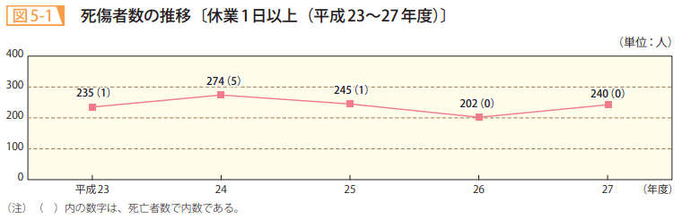 図5-1 死傷者数の推移〔休業1日以上(平成23~27年度)〕