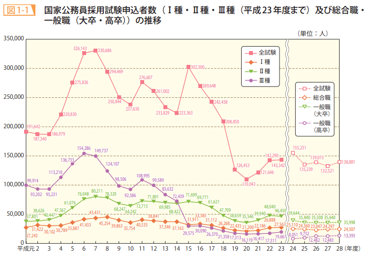 図1-1 国家公務員採用試験申込者数(Ⅰ種・Ⅱ種・Ⅲ種(平成23年度まで)及び総合職・一般職(大卒・高卒))の推移