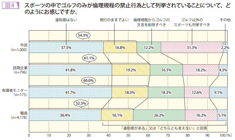 図8 スポーツの中でゴルフのみが倫理規定の禁止行為として列挙されていることについて、どのようにお感じですか。