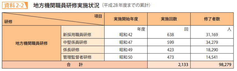 資料2－2　地方機関職員研修実施状況（平成28年度までの累計）