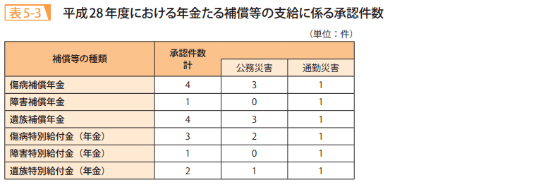表5-3 平成28年度における年金たる補償等の支給に係る承認件数