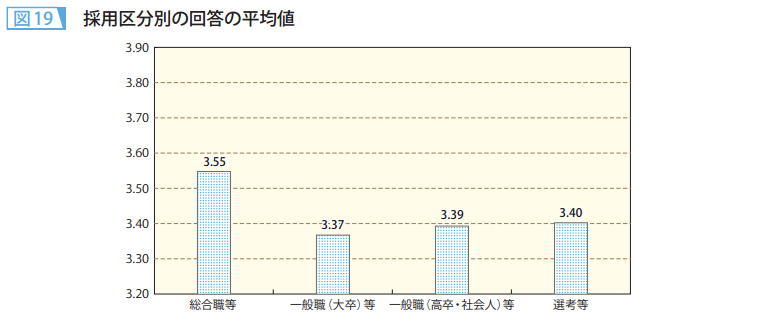 図19 採用区分別の回答の平均値