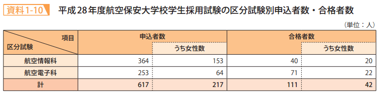 資料1－10　平成28年度航空保安大学校学生採用試験の区分試験別申込者数・合格者数
