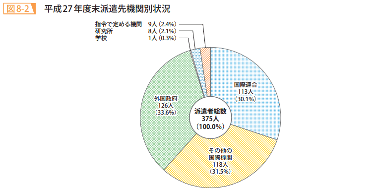 図8-2 平成27年度末派遣先機関別状況