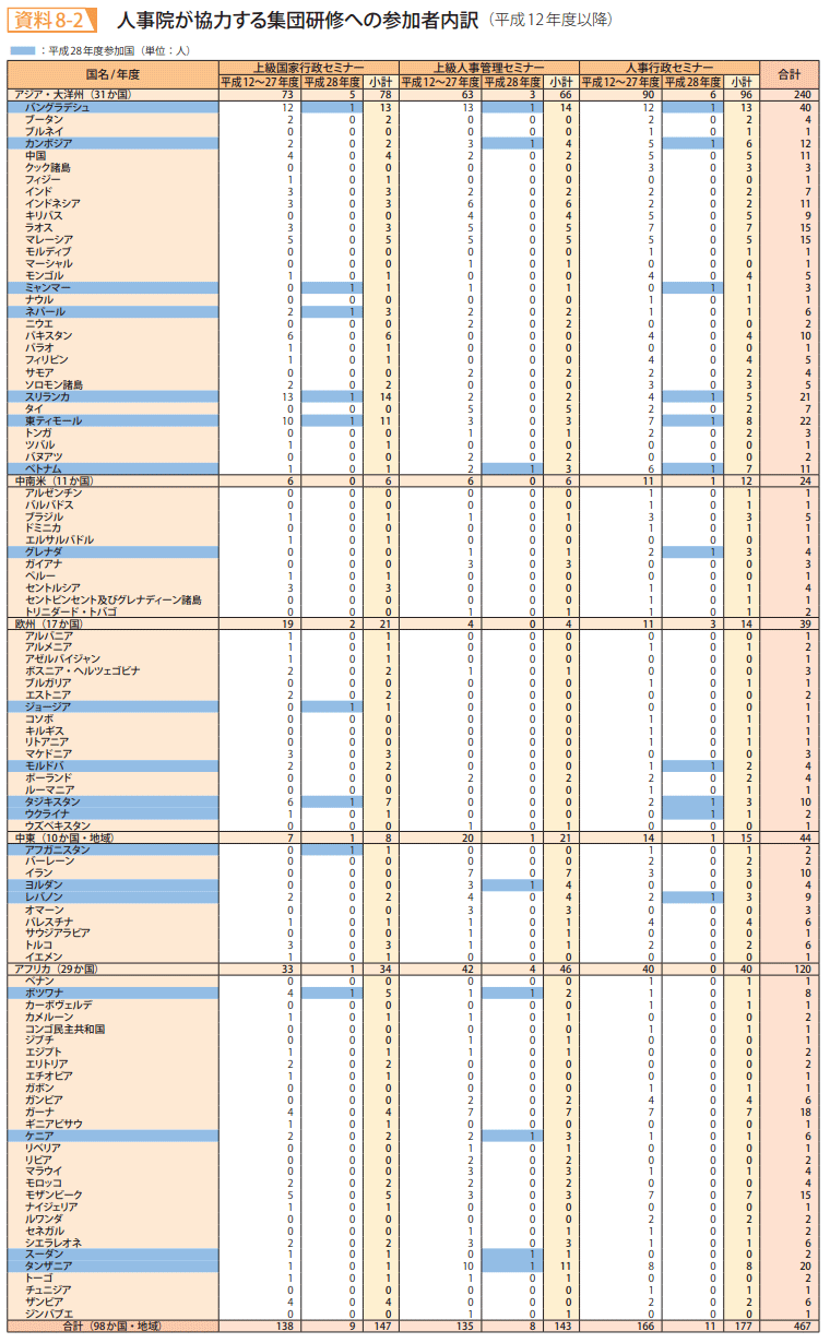 資料8－2　人事院が協力する集団研修への参加者内訳（平成12年度以降）