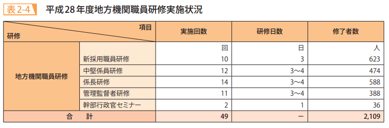 表2-4 平成28年度地方機関職員研修実施状況
