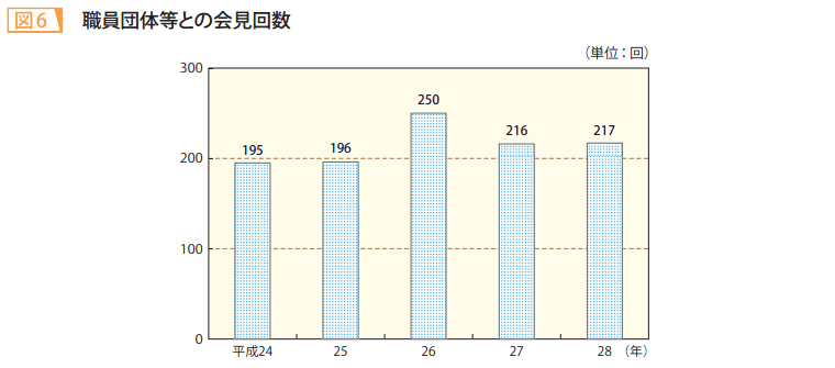 図6 職員団体等との会見回数