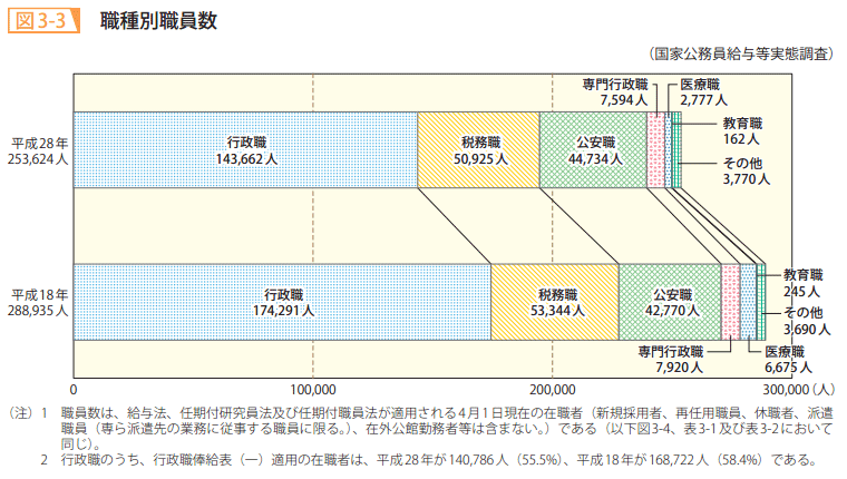図3-3 職種別職員数