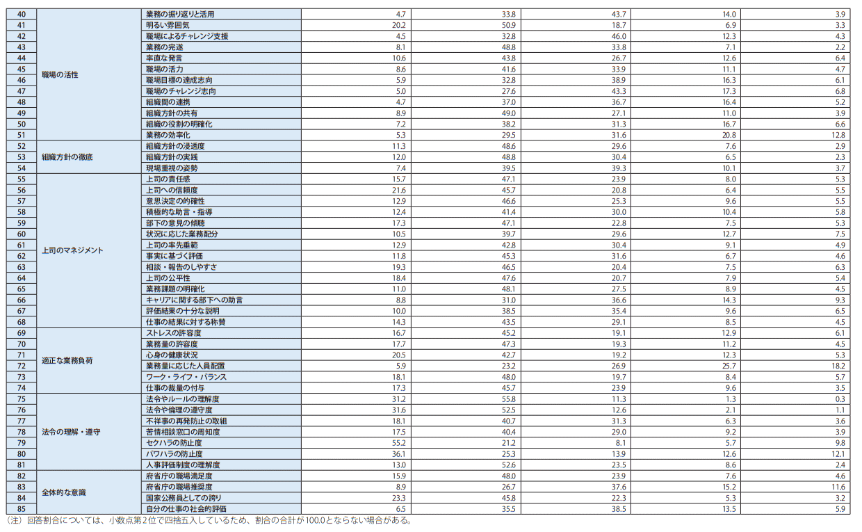 資料1　質問項目別回答割合2