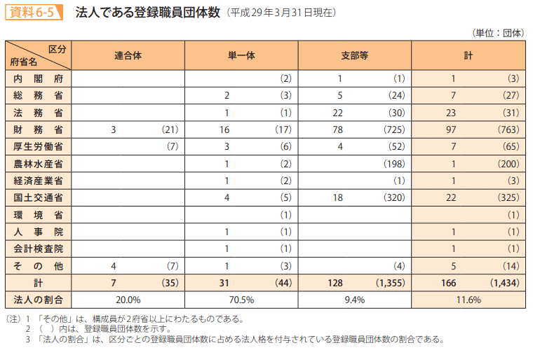 資料6－5　法人である登録職員団体数（平成29年3月31日現在）