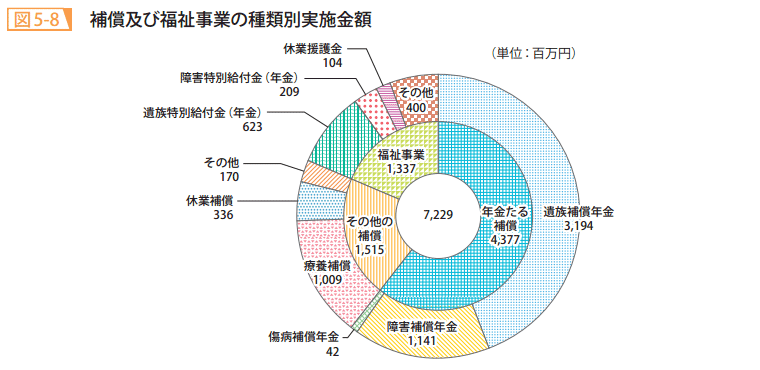 図5-8 補償及び福祉事業の種類別実施金額