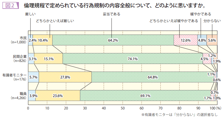 図2 倫理規程で定められている行為規制の内容全般について、どのように思いますか。