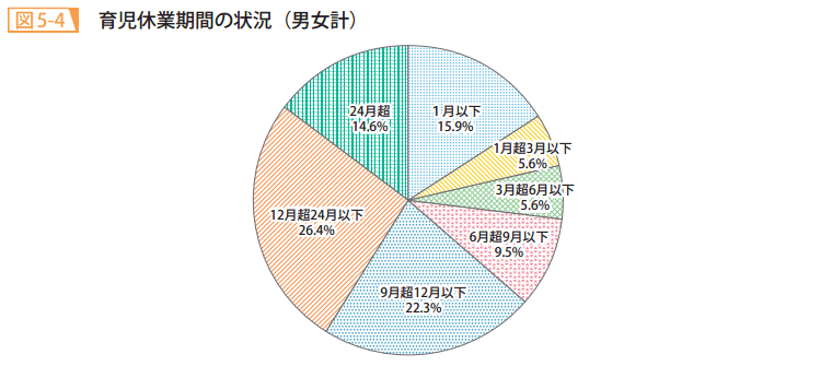 図5-4 育児休業期間の状況(男女計)