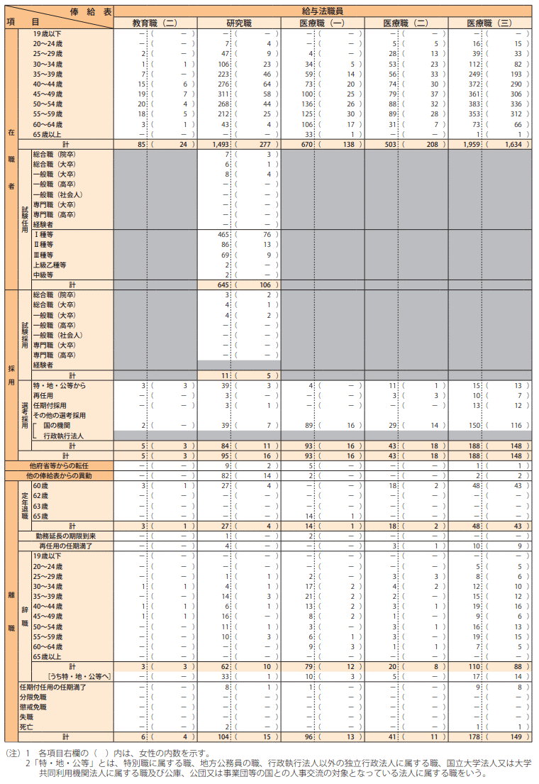 資料1－21　平成27年度における職員の在職、離職状況等3