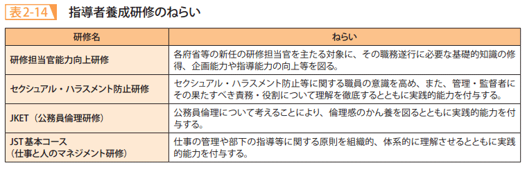 表2－14　指導者養成研修のねらい