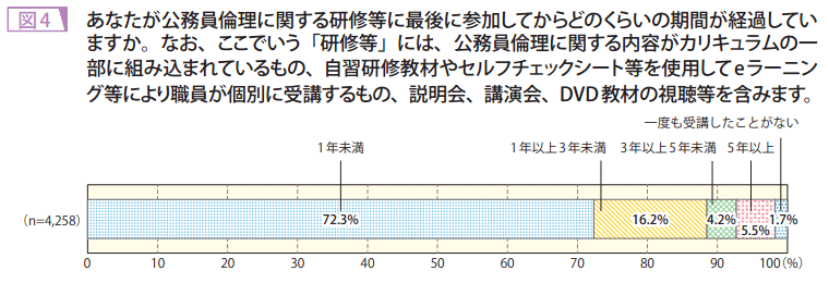 図4 あなたが公務員倫理に関する研修等に最後に参加してからどのくらいの期間が経過していますか。なお、ここでいう「研修等」には、公務員倫理に関する内容がカリキュラムの一部に組み込まれているもの、自習研修教材やセルフチェックシート等を使用してeラーニング等により職員が個別に受講するもの、説明会、講演会、DVD教材の視聴等を含みます。