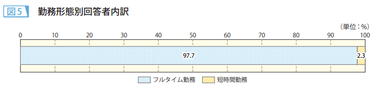 図5 勤務形態別回答者内訳