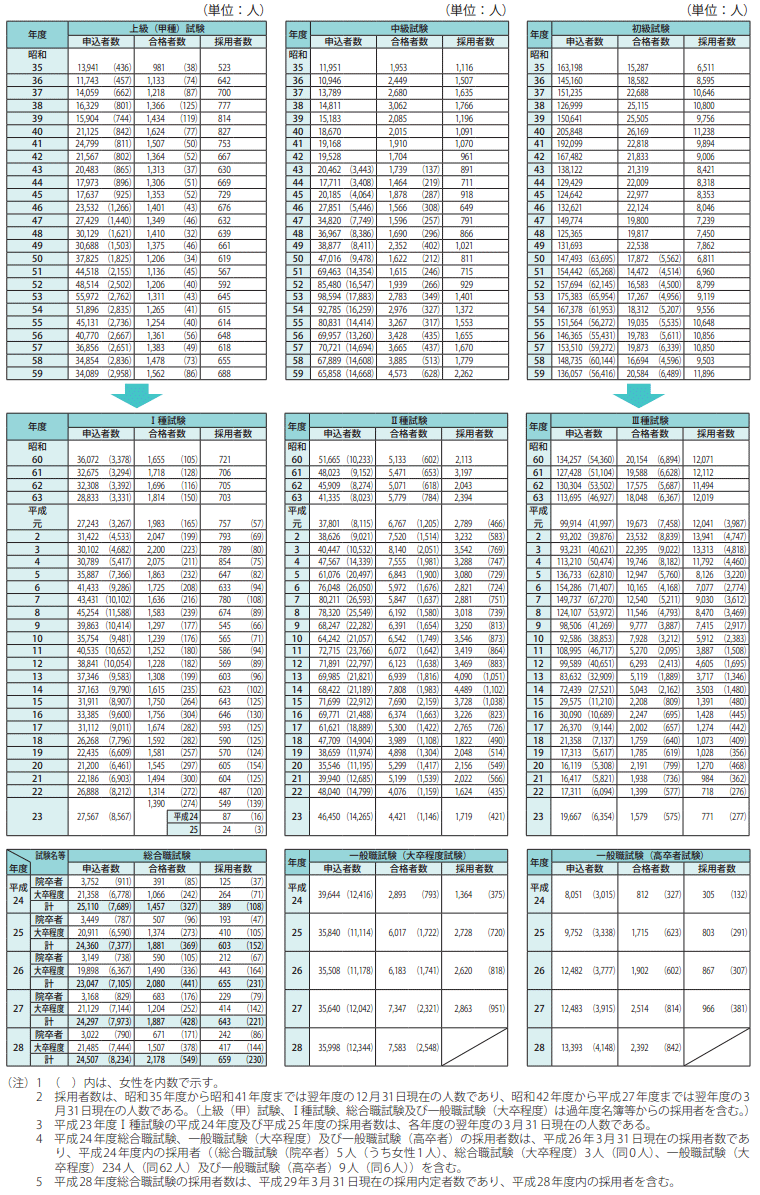 長期統計等資料2　国家公務員採用総合職・一般職（大卒程度・高卒者）試験等の実施状況