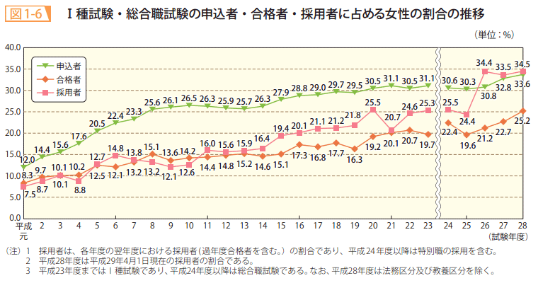 図1-6 Ⅰ種試験・総合職試験の申込者・合格者・採用者に占める女性の割合の推移