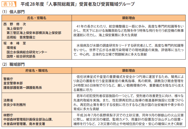 表10　平成28年度「人事院総裁賞」受賞者及び受賞職域グループ