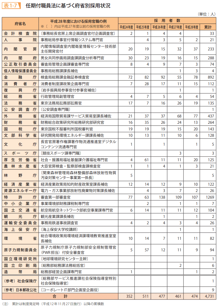 表1-7 任期付職員法に基づく府省別採用状況