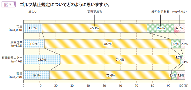 図5 ゴルフ禁止規定についてどのように思いますか。